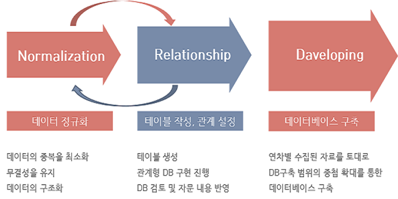 DB구축