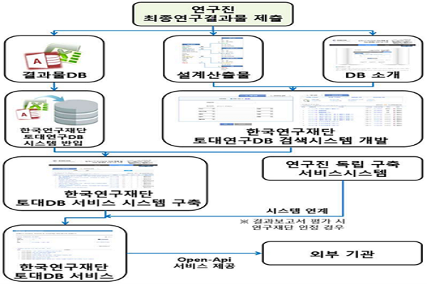 결과물DB